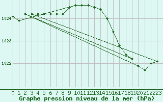 Courbe de la pression atmosphrique pour Le Havre - Octeville (76)