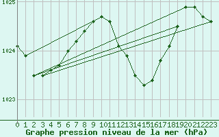 Courbe de la pression atmosphrique pour Urziceni