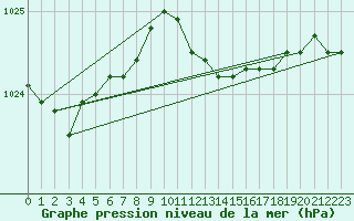 Courbe de la pression atmosphrique pour Dudince