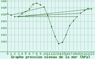 Courbe de la pression atmosphrique pour Kapfenberg-Flugfeld