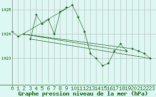 Courbe de la pression atmosphrique pour Roth