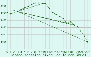 Courbe de la pression atmosphrique pour Hoogeveen Aws