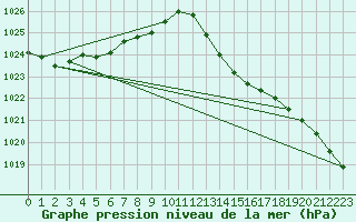 Courbe de la pression atmosphrique pour Dax (40)