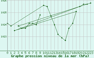 Courbe de la pression atmosphrique pour Viana Do Castelo-Chafe