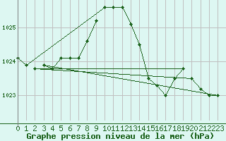 Courbe de la pression atmosphrique pour Nmes - Courbessac (30)