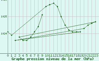 Courbe de la pression atmosphrique pour Cap Bar (66)