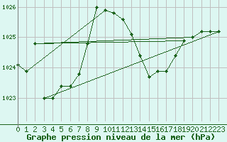 Courbe de la pression atmosphrique pour Saint-Michel-d