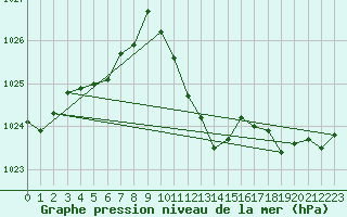 Courbe de la pression atmosphrique pour Gees