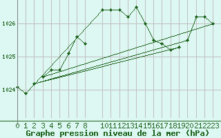 Courbe de la pression atmosphrique pour Mumbles