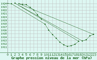 Courbe de la pression atmosphrique pour Innsbruck