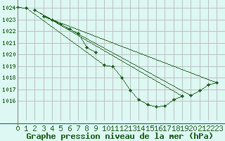 Courbe de la pression atmosphrique pour Constance (All)