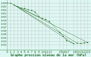 Courbe de la pression atmosphrique pour Kemi I