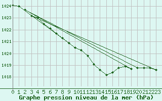 Courbe de la pression atmosphrique pour Lahr (All)