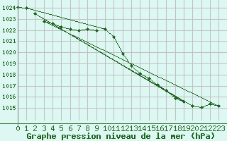 Courbe de la pression atmosphrique pour Cap Bar (66)