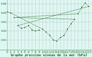 Courbe de la pression atmosphrique pour Aadorf / Tnikon