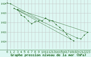 Courbe de la pression atmosphrique pour Pordic (22)