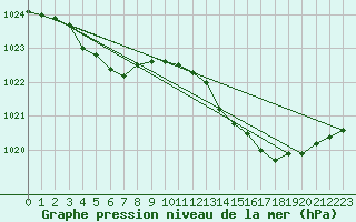 Courbe de la pression atmosphrique pour Agde (34)