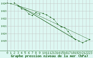 Courbe de la pression atmosphrique pour La Lande-sur-Eure (61)