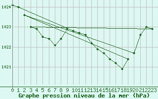 Courbe de la pression atmosphrique pour Montrodat (48)