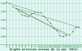 Courbe de la pression atmosphrique pour Avord (18)