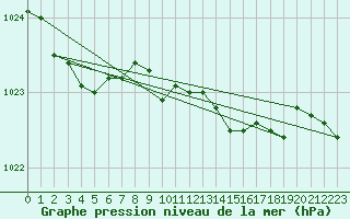 Courbe de la pression atmosphrique pour Keswick