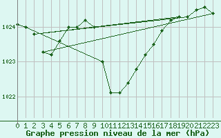 Courbe de la pression atmosphrique pour Kocaeli