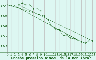 Courbe de la pression atmosphrique pour Gunnarn