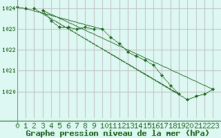 Courbe de la pression atmosphrique pour Sausseuzemare-en-Caux (76)