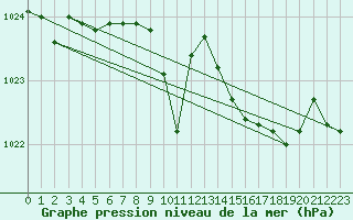 Courbe de la pression atmosphrique pour Dunkeswell Aerodrome