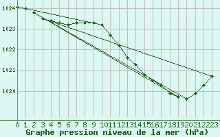 Courbe de la pression atmosphrique pour Romorantin (41)