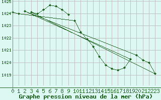 Courbe de la pression atmosphrique pour Weihenstephan