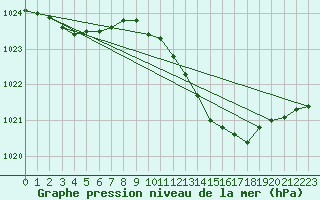 Courbe de la pression atmosphrique pour Coleshill