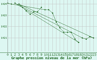 Courbe de la pression atmosphrique pour Romorantin (41)