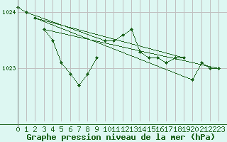 Courbe de la pression atmosphrique pour Ploumanac