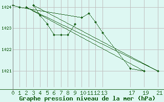 Courbe de la pression atmosphrique pour Trets (13)