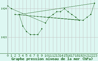 Courbe de la pression atmosphrique pour Ouessant (29)