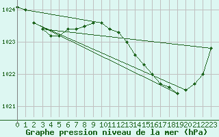 Courbe de la pression atmosphrique pour Bergerac (24)