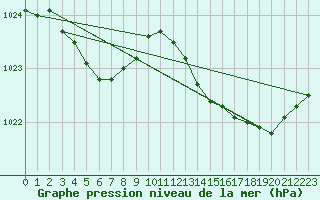 Courbe de la pression atmosphrique pour Cap Ferret (33)