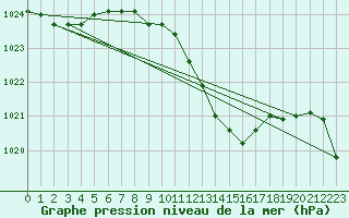 Courbe de la pression atmosphrique pour Monte Argentario