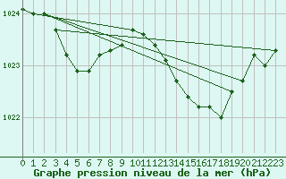 Courbe de la pression atmosphrique pour Dieppe (76)