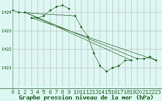 Courbe de la pression atmosphrique pour Artern