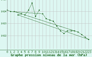 Courbe de la pression atmosphrique pour Punkaharju Airport