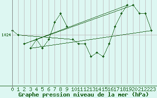 Courbe de la pression atmosphrique pour Hoherodskopf-Vogelsberg