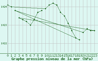 Courbe de la pression atmosphrique pour Ile Rousse (2B)