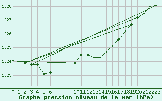 Courbe de la pression atmosphrique pour Brigueuil (16)