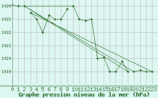 Courbe de la pression atmosphrique pour Timimoun