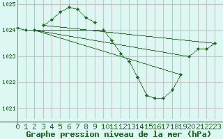 Courbe de la pression atmosphrique pour Artern