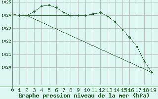 Courbe de la pression atmosphrique pour Winnipeg 