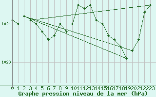 Courbe de la pression atmosphrique pour Rimbach-Prs-Masevaux (68)