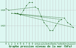 Courbe de la pression atmosphrique pour Hoogeveen Aws